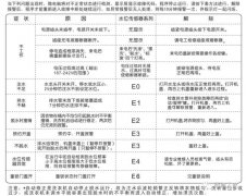 博伦博格洗衣机故障代码