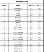 格力空气能、热泵控制器故障代码及维修