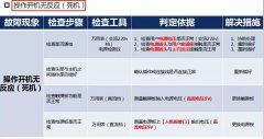 <b>美大集成灶开机死机，按启动键无任何反应原因与解决方法</b>