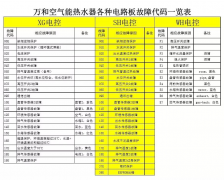 万和空气能热泵故障代码大全（珍藏版）